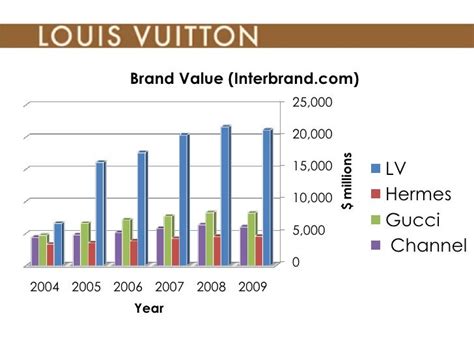 profit louis vuitton|louis vuitton profit.